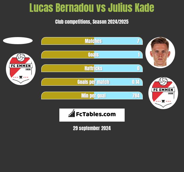 Lucas Bernadou vs Julius Kade h2h player stats