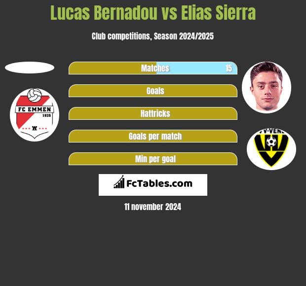 Lucas Bernadou vs Elias Sierra h2h player stats