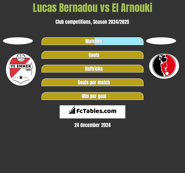 Lucas Bernadou vs El Arnouki h2h player stats