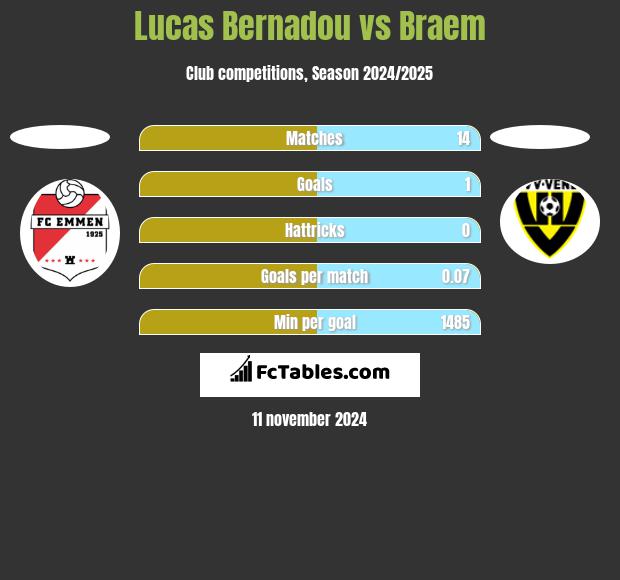 Lucas Bernadou vs Braem h2h player stats