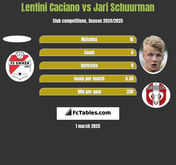 Lentini Caciano vs Jari Schuurman h2h player stats