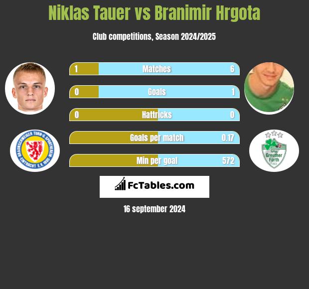 Niklas Tauer vs Branimir Hrgota h2h player stats