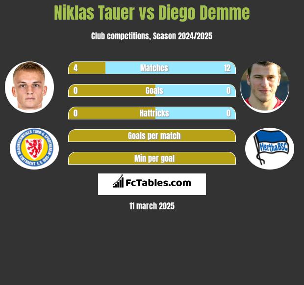 Niklas Tauer vs Diego Demme h2h player stats