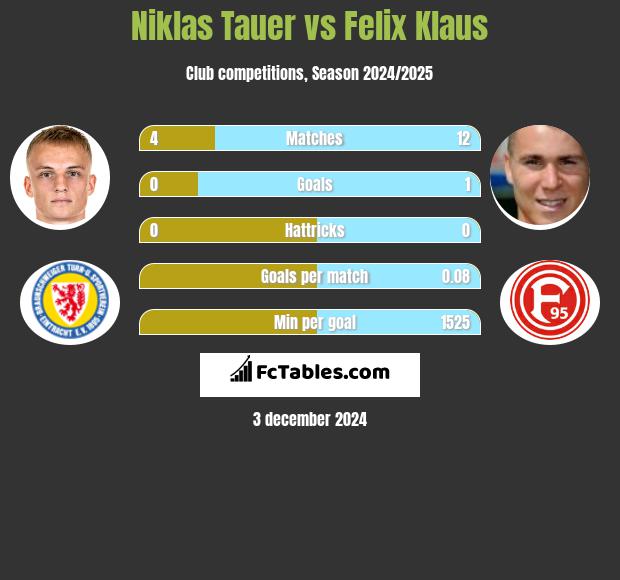 Niklas Tauer vs Felix Klaus h2h player stats