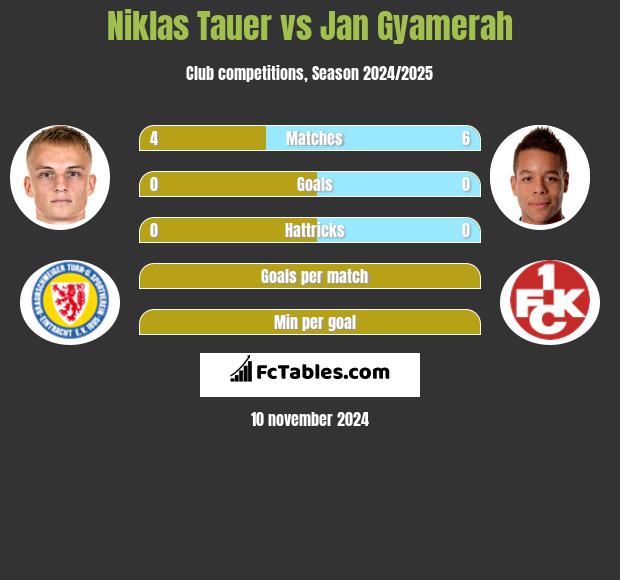 Niklas Tauer vs Jan Gyamerah h2h player stats