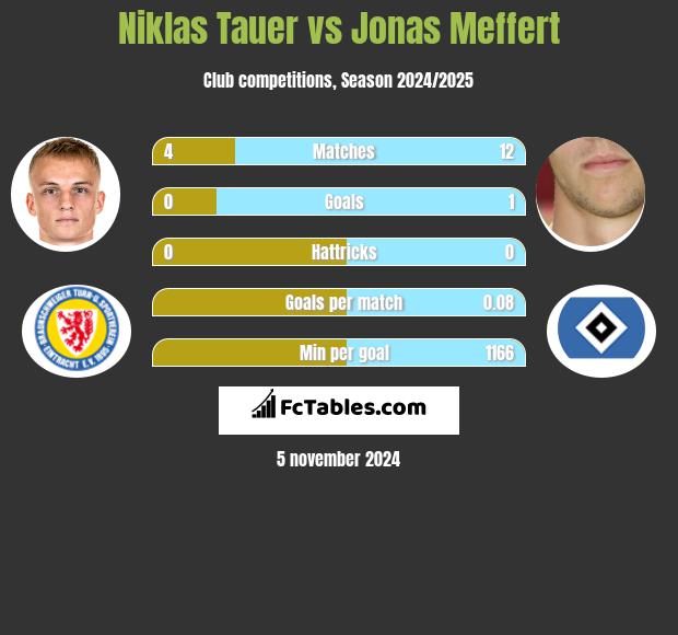 Niklas Tauer vs Jonas Meffert h2h player stats