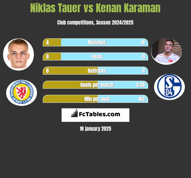 Niklas Tauer vs Kenan Karaman h2h player stats