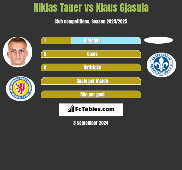 Niklas Tauer vs Klaus Gjasula h2h player stats