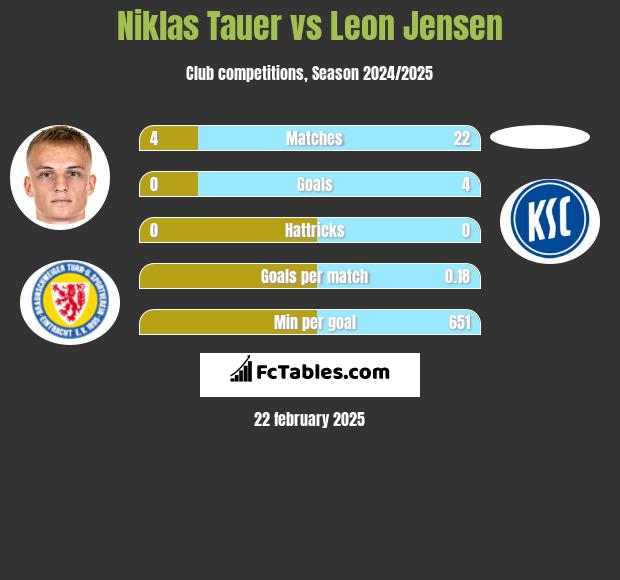 Niklas Tauer vs Leon Jensen h2h player stats