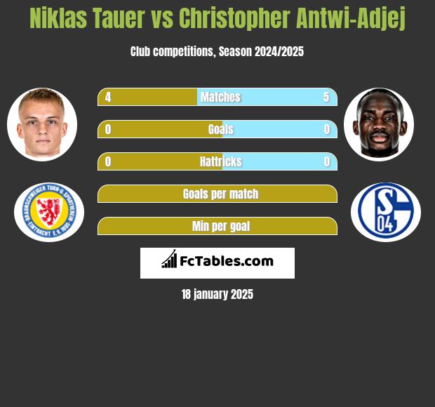 Niklas Tauer vs Christopher Antwi-Adjej h2h player stats