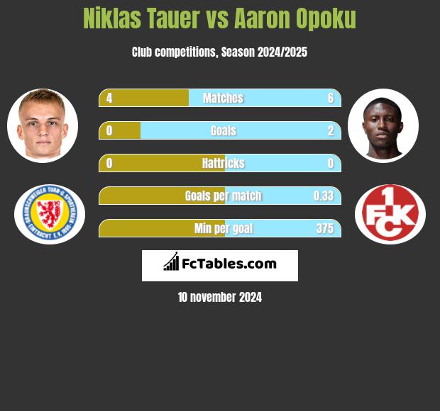 Niklas Tauer vs Aaron Opoku h2h player stats