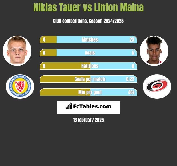 Niklas Tauer vs Linton Maina h2h player stats