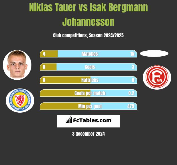 Niklas Tauer vs Isak Bergmann Johannesson h2h player stats