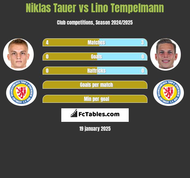 Niklas Tauer vs Lino Tempelmann h2h player stats