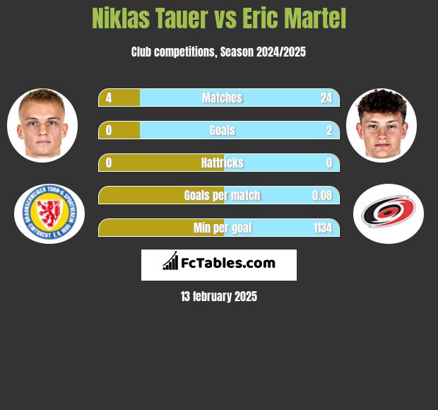 Niklas Tauer vs Eric Martel h2h player stats