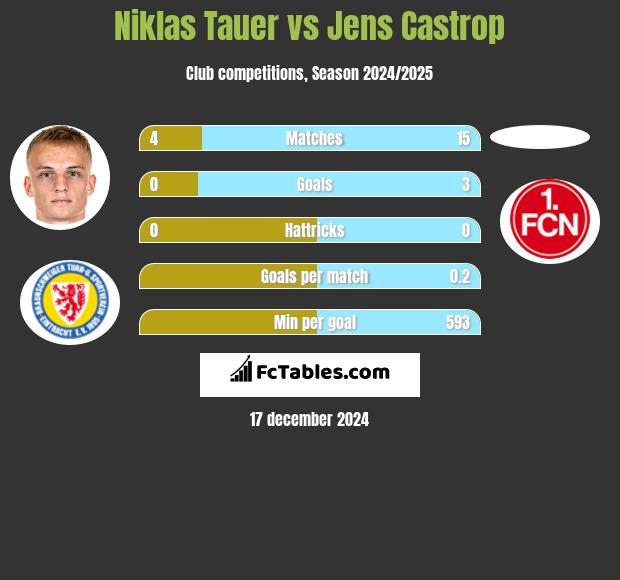 Niklas Tauer vs Jens Castrop h2h player stats