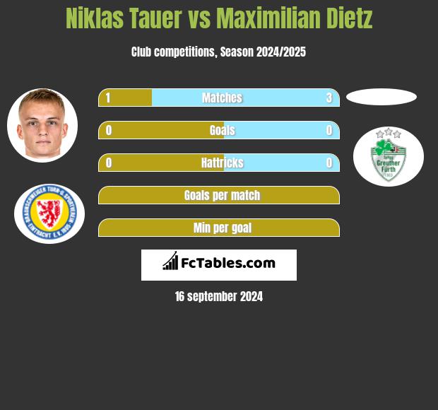 Niklas Tauer vs Maximilian Dietz h2h player stats