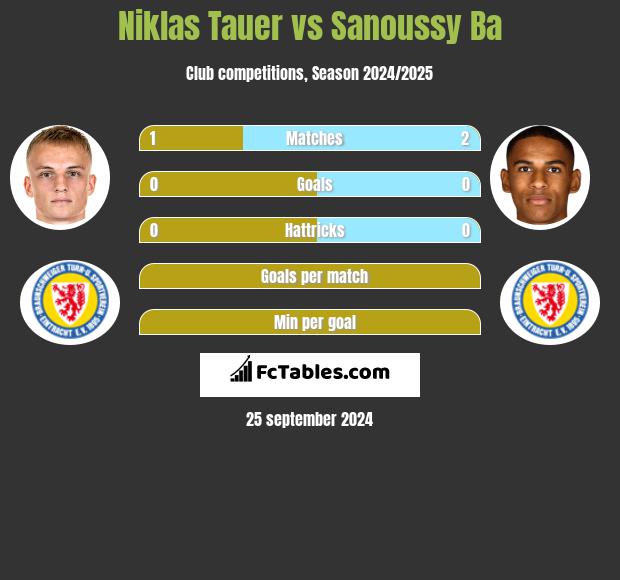 Niklas Tauer vs Sanoussy Ba h2h player stats