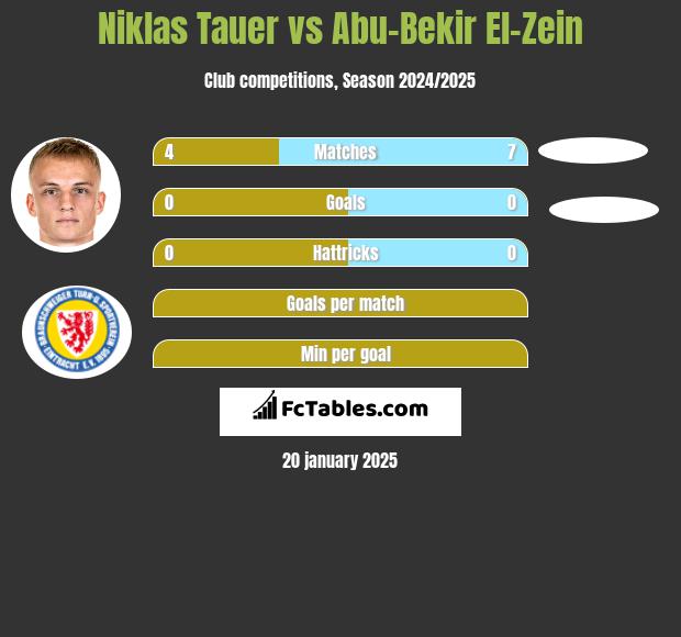 Niklas Tauer vs Abu-Bekir El-Zein h2h player stats