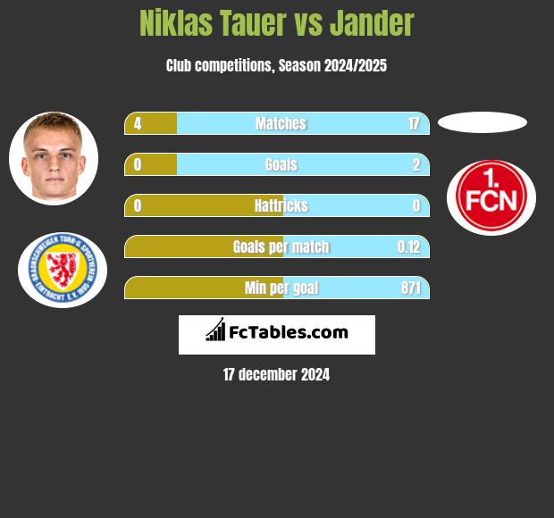 Niklas Tauer vs Jander h2h player stats