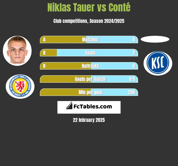 Niklas Tauer vs Conté h2h player stats