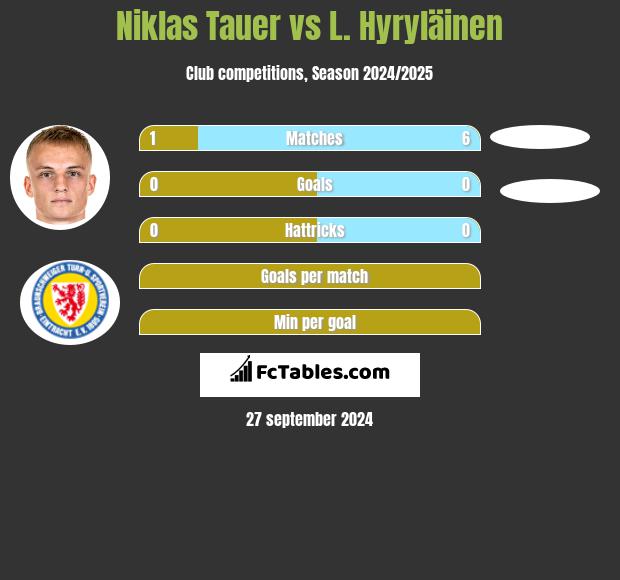 Niklas Tauer vs L. Hyryläinen h2h player stats