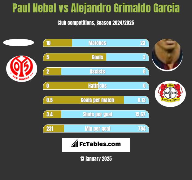 Paul Nebel vs Alejandro Grimaldo Garcia h2h player stats