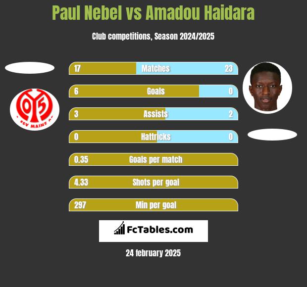 Paul Nebel vs Amadou Haidara h2h player stats