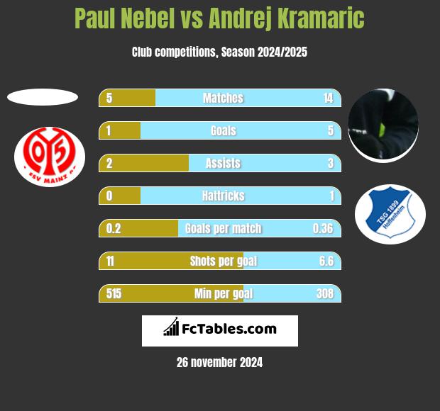 Paul Nebel vs Andrej Kramaric h2h player stats