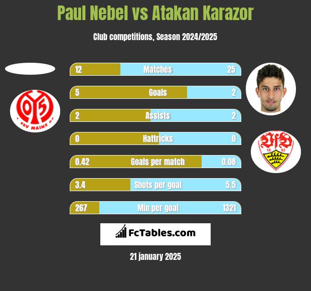 Paul Nebel vs Atakan Karazor h2h player stats