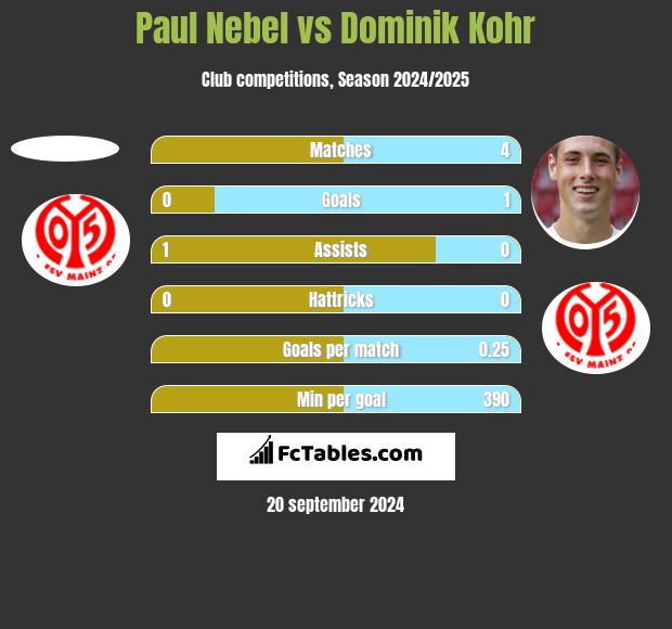 Paul Nebel vs Dominik Kohr h2h player stats