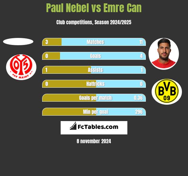 Paul Nebel vs Emre Can h2h player stats