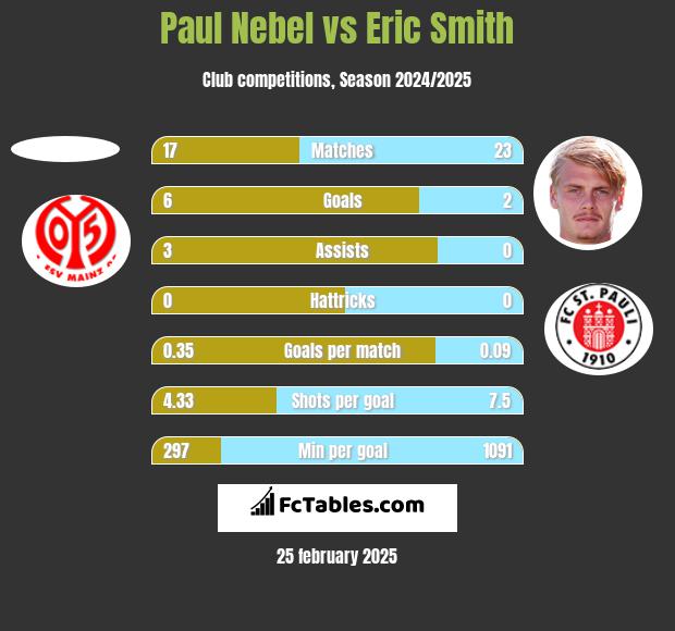 Paul Nebel vs Eric Smith h2h player stats