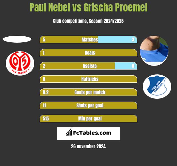 Paul Nebel vs Grischa Proemel h2h player stats