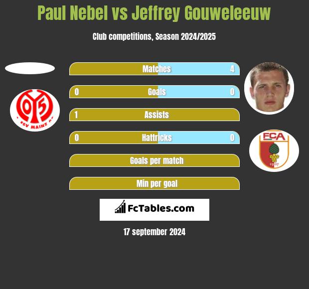 Paul Nebel vs Jeffrey Gouweleeuw h2h player stats