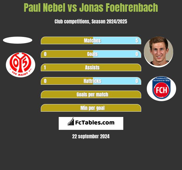 Paul Nebel vs Jonas Foehrenbach h2h player stats