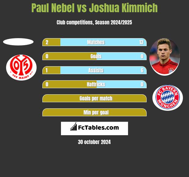 Paul Nebel vs Joshua Kimmich h2h player stats