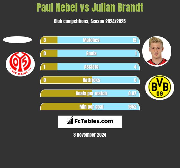 Paul Nebel vs Julian Brandt h2h player stats