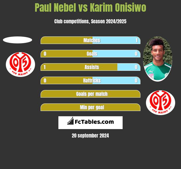 Paul Nebel vs Karim Onisiwo h2h player stats