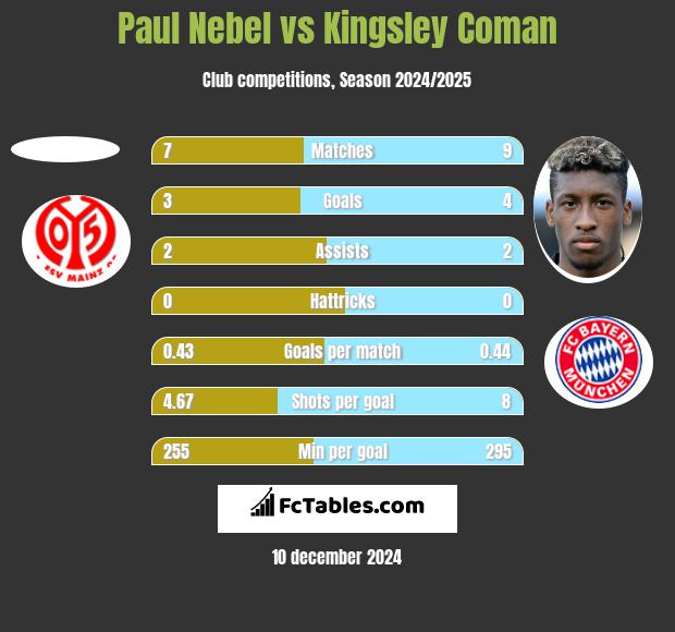 Paul Nebel vs Kingsley Coman h2h player stats