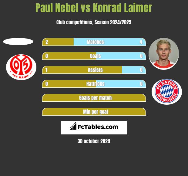 Paul Nebel vs Konrad Laimer h2h player stats