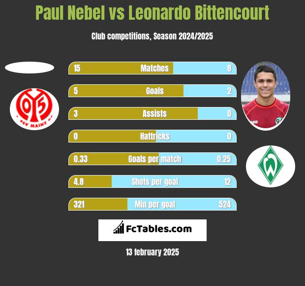 Paul Nebel vs Leonardo Bittencourt h2h player stats