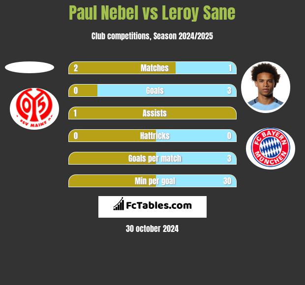 Paul Nebel vs Leroy Sane h2h player stats