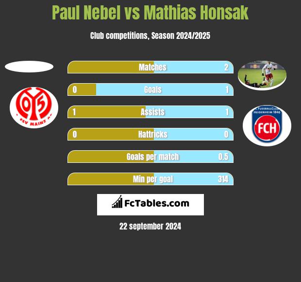 Paul Nebel vs Mathias Honsak h2h player stats