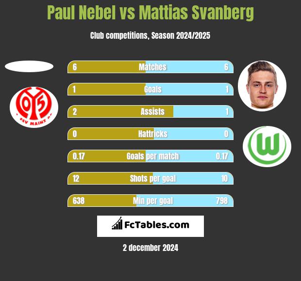 Paul Nebel vs Mattias Svanberg h2h player stats