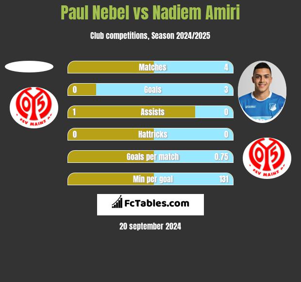 Paul Nebel vs Nadiem Amiri h2h player stats