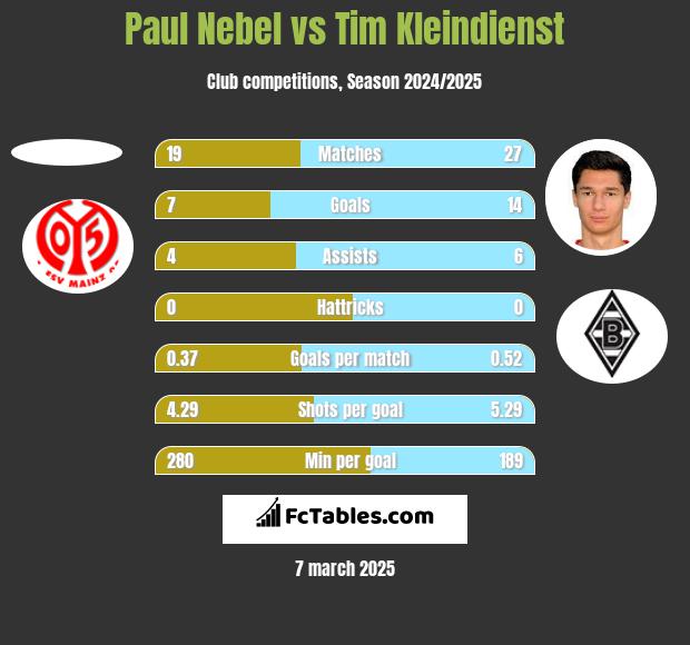 Paul Nebel vs Tim Kleindienst h2h player stats