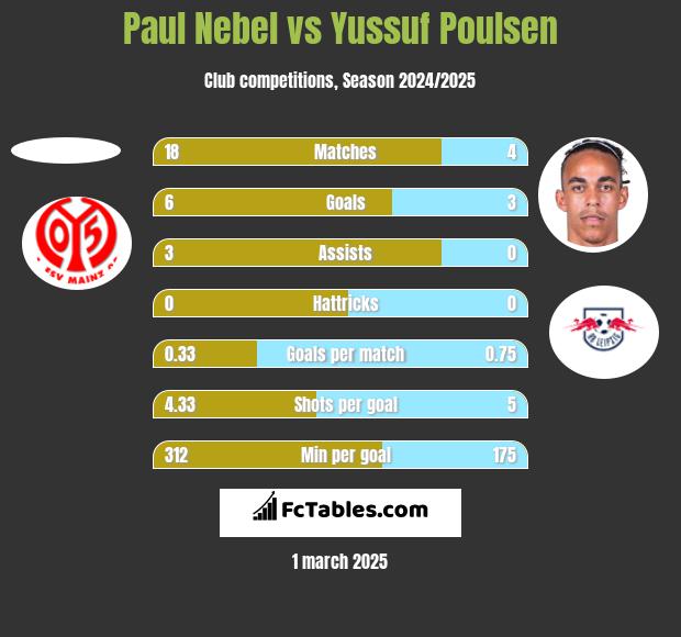 Paul Nebel vs Yussuf Poulsen h2h player stats