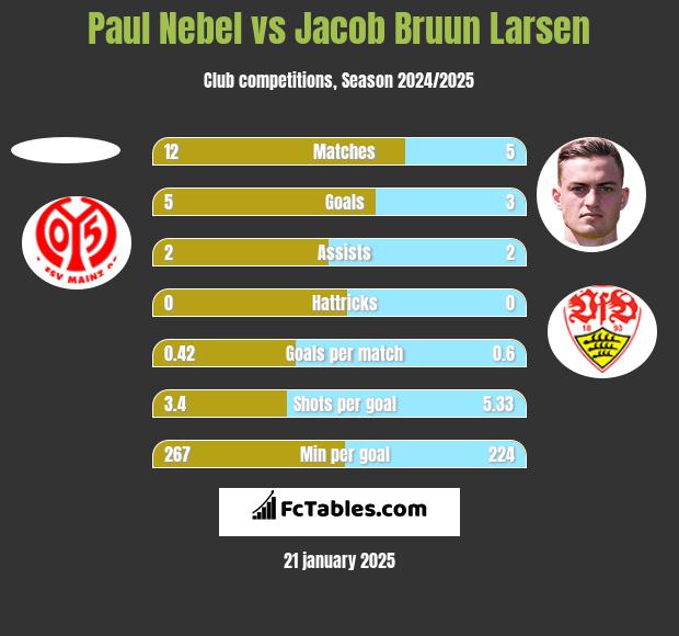 Paul Nebel vs Jacob Bruun Larsen h2h player stats