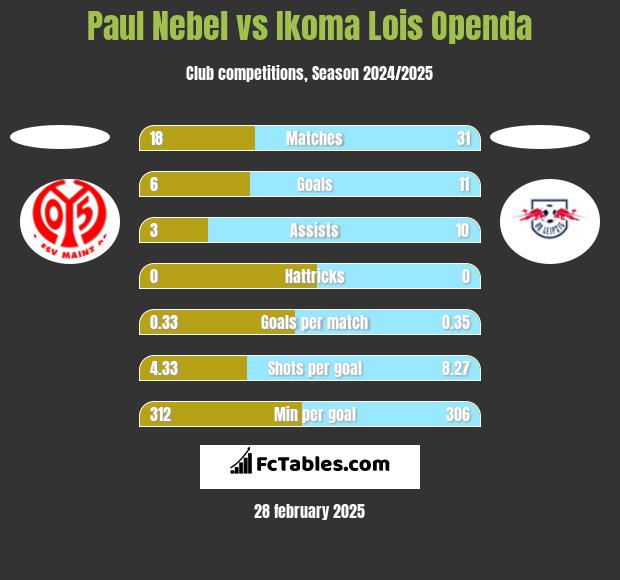 Paul Nebel vs Ikoma Lois Openda h2h player stats